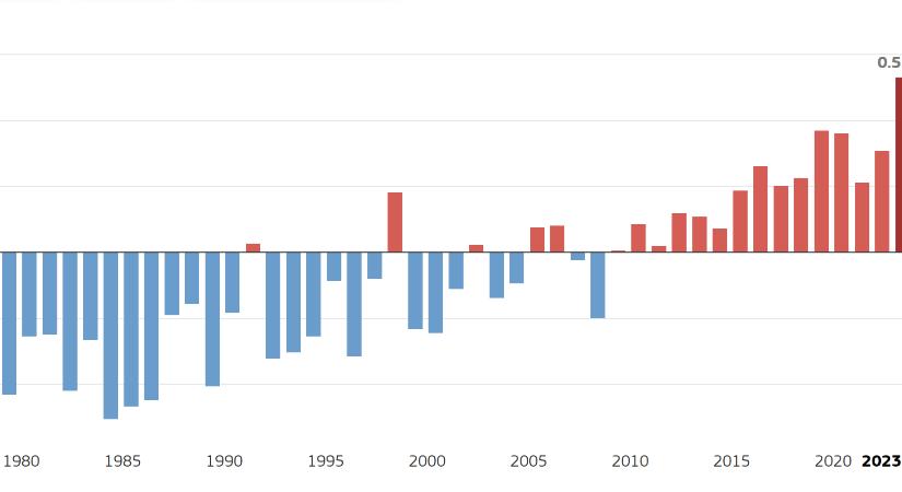 Egy éve a kritikus határ felett van a globális átlaghőmérséklet