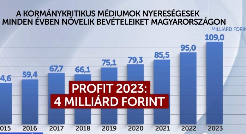 Nézőpont Intézet: A kormánykritikus hazai sajtó minden évben nyereséges és egyre nagyobbak a bevételei is  videó