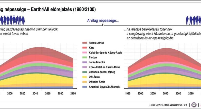 Nézze meg egy ábrán, hogy alakul a világ népessége 2100-ig