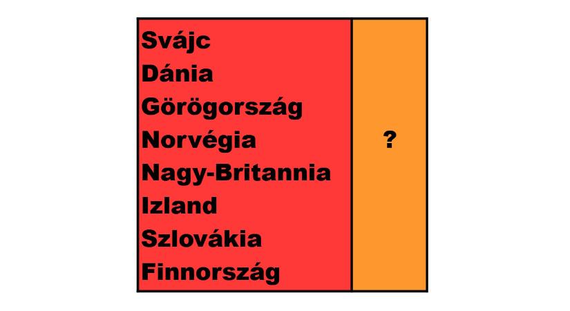 Félperces IQ-teszt: melyik ország illik a kérdőjel helyére?