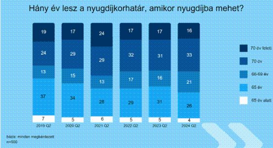 K&H: egyre többen számítanak a 70 éves nyugdíjkorhatárra