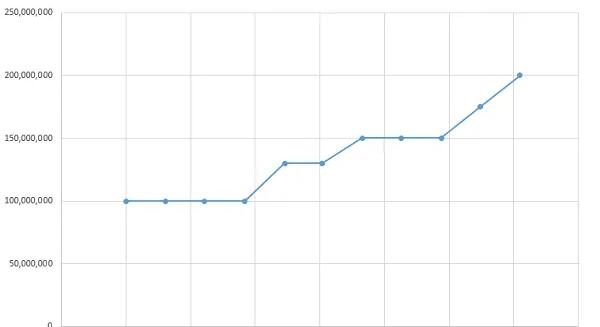 200 milliónál a Threads