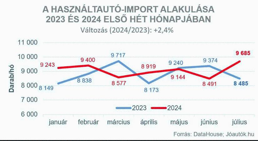 Lendületet kapott júliusban a használtautó-import