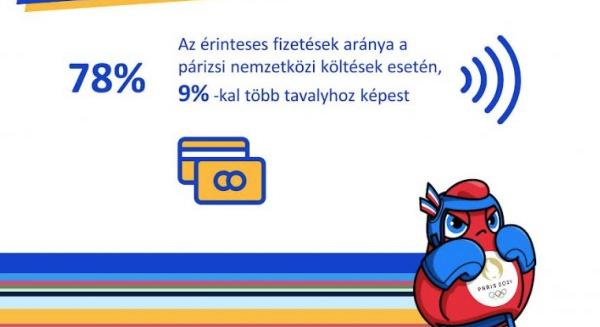 VISA: A párizsi kisvállalkozások 26%-os árbevétel növekedését tapasztalhattak