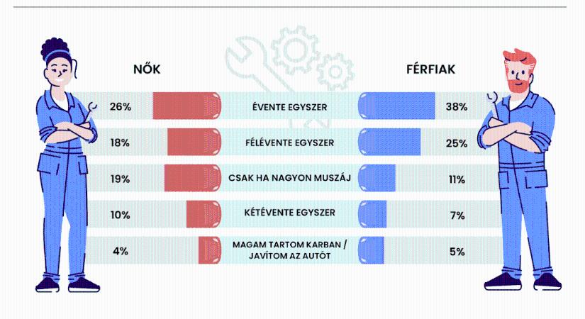 Így használják az autójukat a magyarok