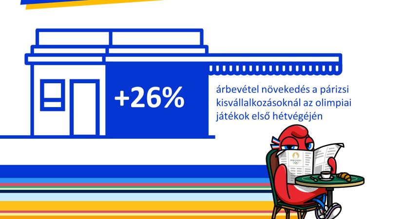 A Visa adatai alapján kiderül, hogyan élénkíti a francia gazdaságot a megnövekedett fogyasztás a 2024-es párizsi olimpiai játékokon