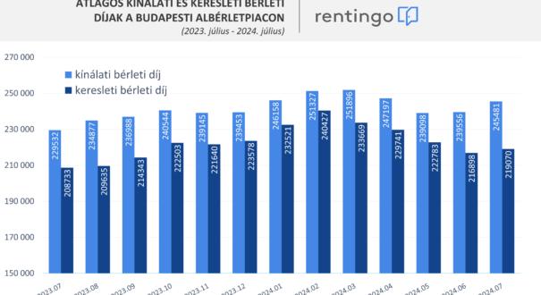 Csúcsidőszak az albérletpiacon: újra emelkednek az árak