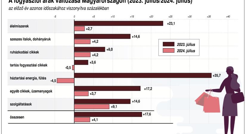 KSH: júliusban 4,1 százalékkal nőttek átlagosan a fogyasztói árak az előző év azonos hónapjához képest