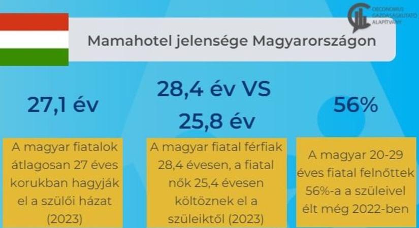 Mamahotel: a fiatalok fele még szüleivel él