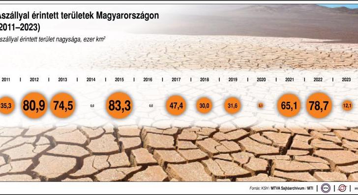 Nagy István: közel 400 ezer hektáron okozott kárt az aszály