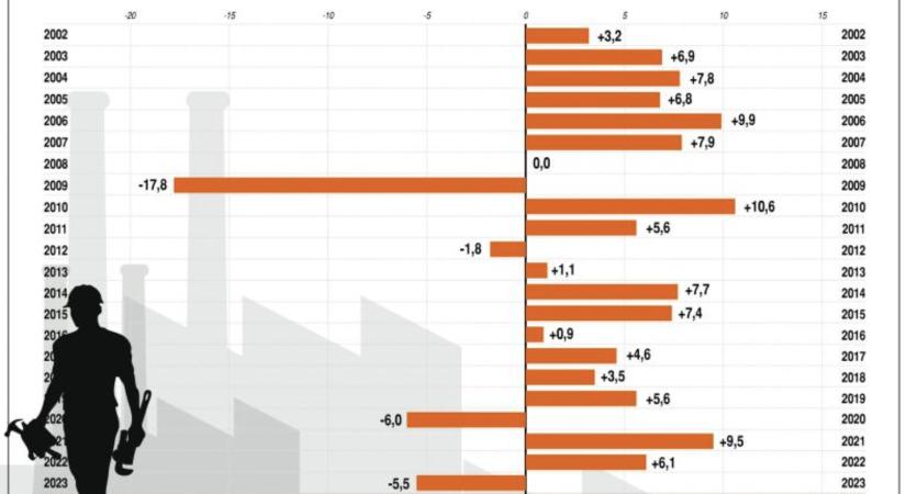 KSH: júliusban 1,3 százalékkal csökkent az ipari termelés