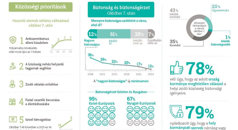 Csökkenő biztonságérzet mellett is kitart az európai zsidó közösségi vezetők optimizmusa