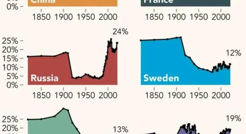 Napi ábra: társadalmi egyenlőtlenség az elmúlt 200 évben