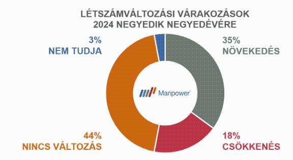 Manpower: Ötéves csúcson a cégek létszámnövelési várakozásai