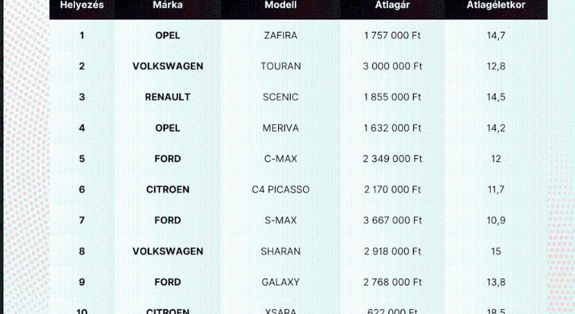 Íme a legkeresettebb egyterű autók