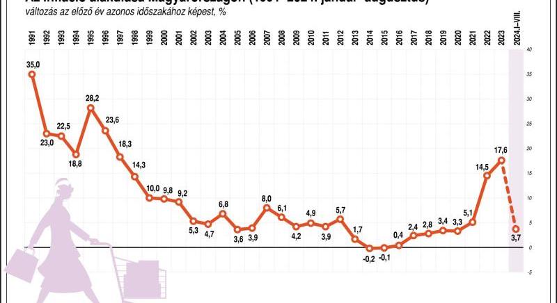 Kedvező hírek az inflációról