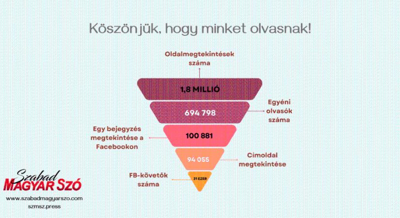 Augusztusban mintegy hétszázezren olvasták a Szabad Magyar Szót!