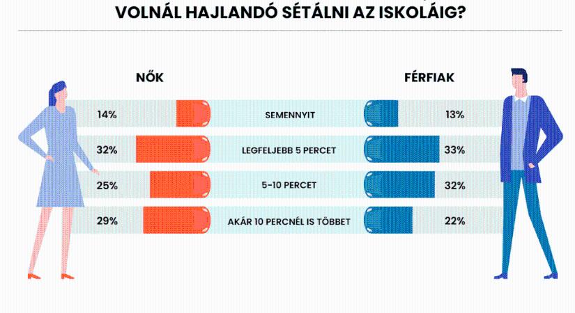 A szülők fele támogatná az iskolák környékének időszakos lezárását a forgalom elől