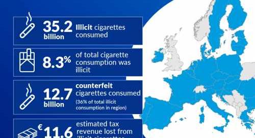 Komoly aggodalomra ad okot az illegális cigaretták fogyasztásának mértéke az Európai Unióban, amely Magyarországon már eléri a 8%-ot