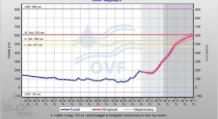 Nagy árhullám kérkezik a Dunán is