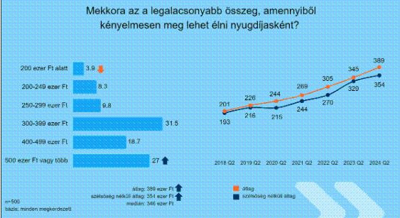 K&H: hány forint kellene a kényelmes élethez a magyar nyugdíjasoknak?