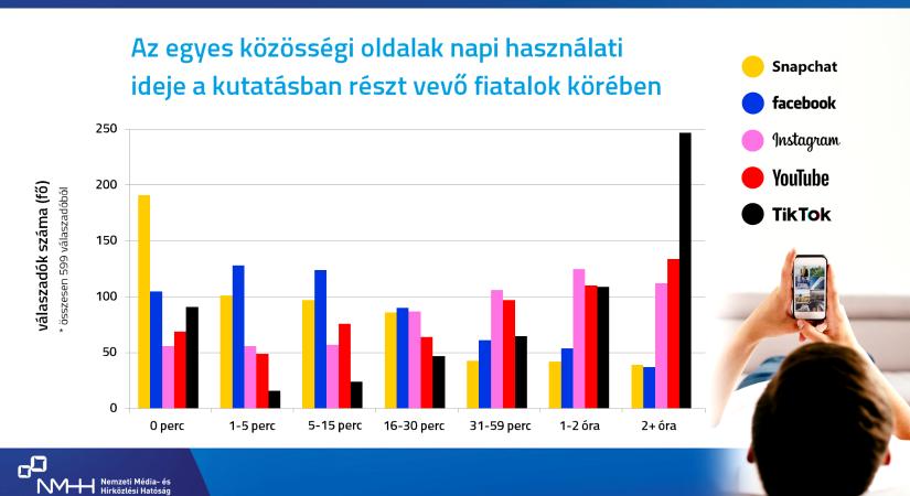 A gyakori tiktokozás ronthatja az álhírfelismerési készségeinket