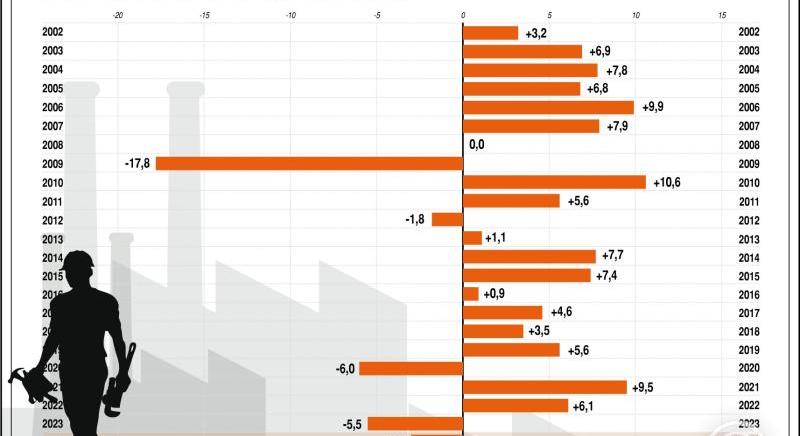 Egy ábrában a hazai ipari termelés szomorú alakulása