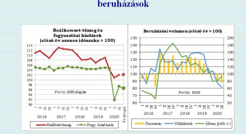 Kopint-Tárki: Jövőre 3,5 százalékos növekedés várható Magyarországon