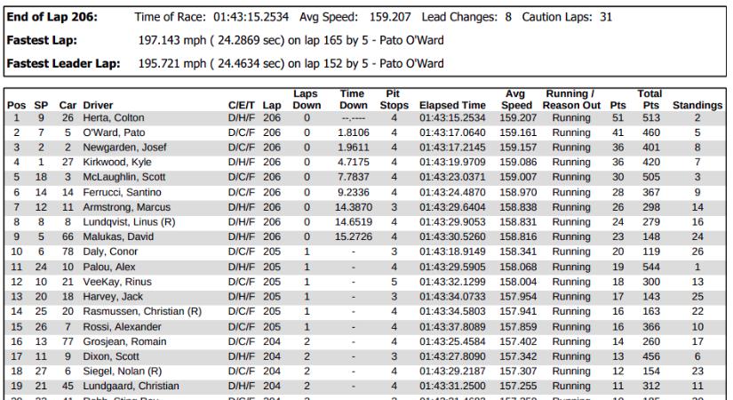 IndyCar: Háromszoros bajnok Alex Palou!