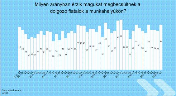 K&H: a magyar fiatalok többé-kevésbé elégedettek a munkahelyükkel