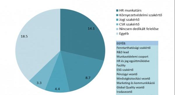 ESG-kutatás: a magyar vállalatok többségénél még nem prioritás a fenntarthatóság