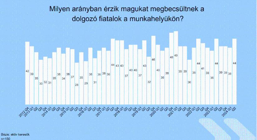 K&H: a magyar fiatalok többé-kevésbé elégedettek a munkahelyükkel