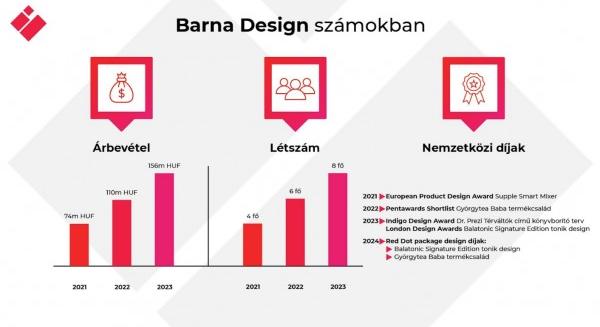 Két Red Dot díjat nyert a Barna Design