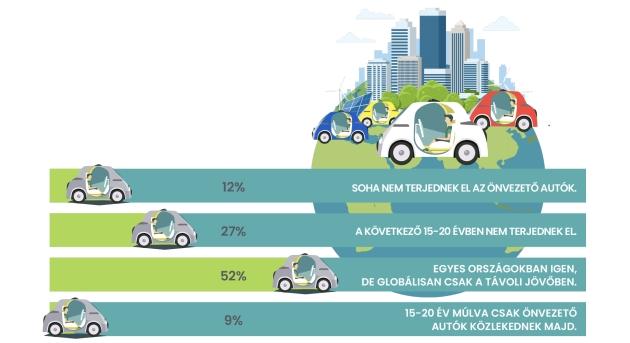 A magyarok nemigen hisznek az önvezető autózásban