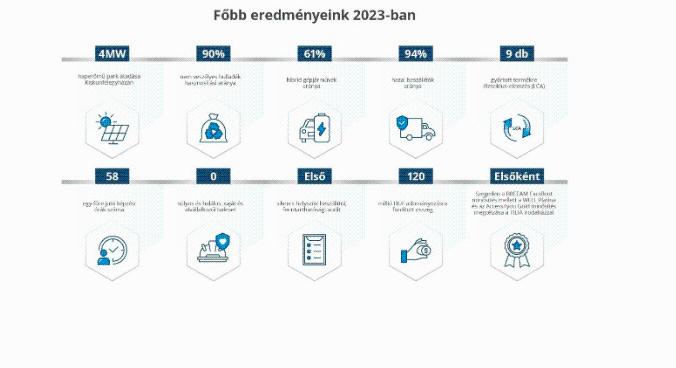 KÉSZ Csoport: A fenntarthatóság fókuszában a munkavállalók jólléte és az utánpótlásképzés