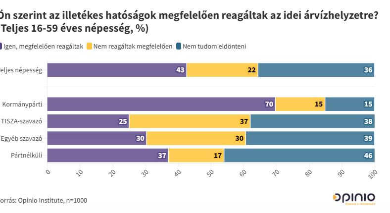 Az árvíz utóélete: új kutatás az Opinio-tól