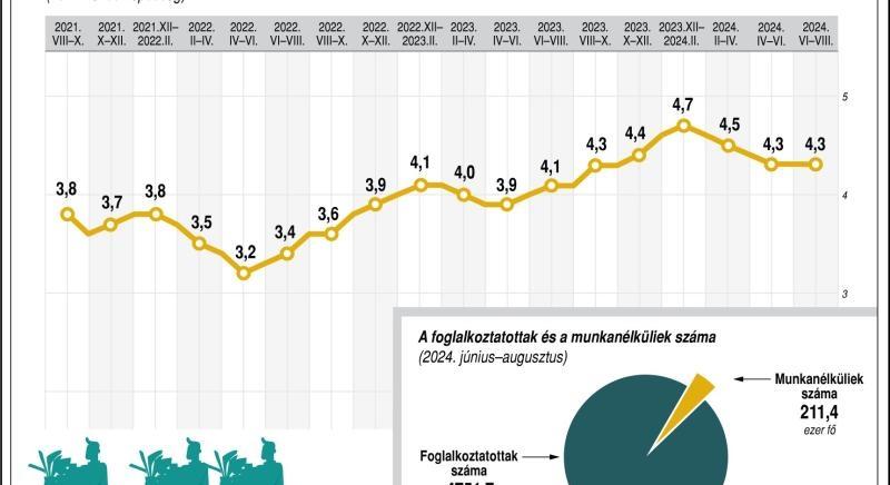 43 ezerrel többen dolgoznak – augusztusban 4 millió 748 ezer volt a foglalkoztatottak száma