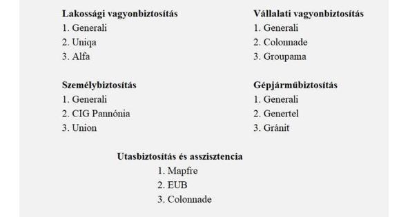 Idén ötből négy kategóriában a Generali volt a legjobb biztosító