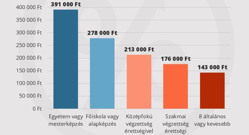 Diploma nélkül mennyi nyugdíjra számíthatsz? Íme a friss számok!