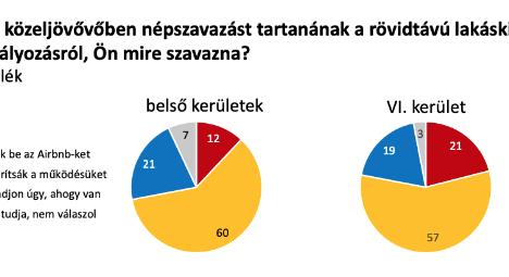 Nem az Airbnb-k jelentik a komoly problémát a belső kerületek lakóinak