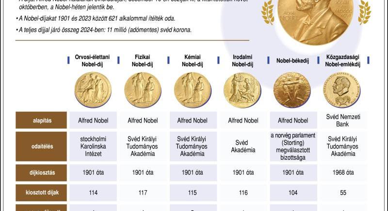 Friss fizikai Nobel-díjas: „Meg vagyok döbbenve. Sohasem gondoltam, hogy ez megtörténhet”