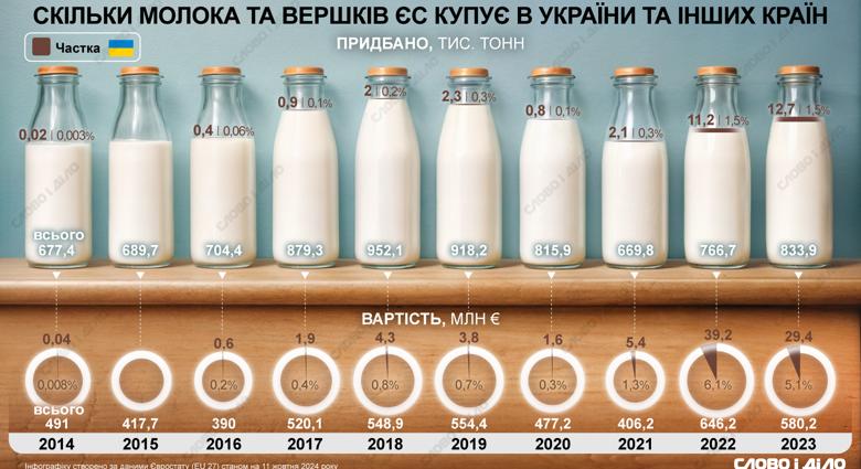 Mennyi tejet és tejszínt exportál Ukrajna az EU országaiba