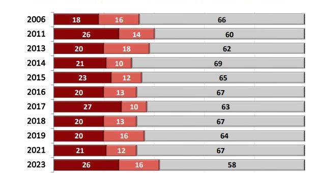 “Izrael politikája miatt egyre ellenszenvesebbek a zsidók” – véli a magyarok 37 százaléka