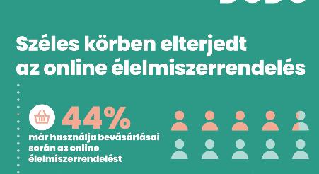 Országszerte széles körben elterjedt az online élelmiszerrendelés