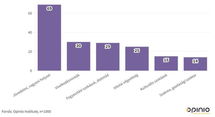 Vagyoni helyzetünk – ezen múlik a társadalmi elfogadottság