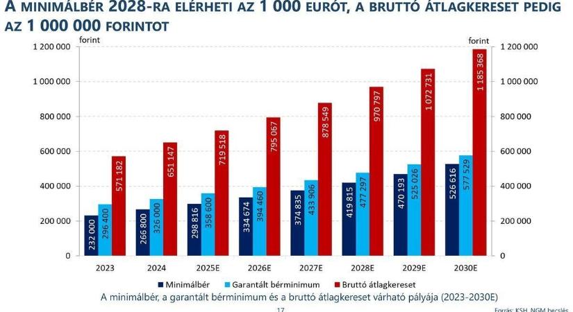 Az átlagbér el fogja érni az egymilliót, amikor 2-3 ezer lesz a kenyér kilója