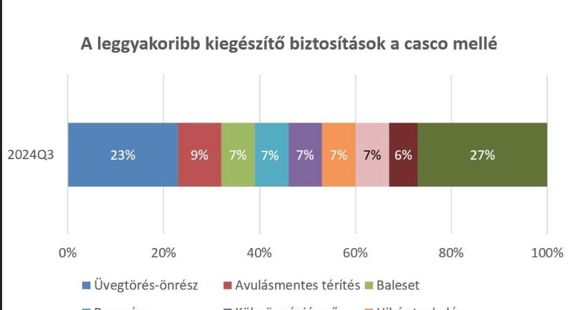 Az inflációt követte a casco díjak emelkedése a harmadik negyedévben