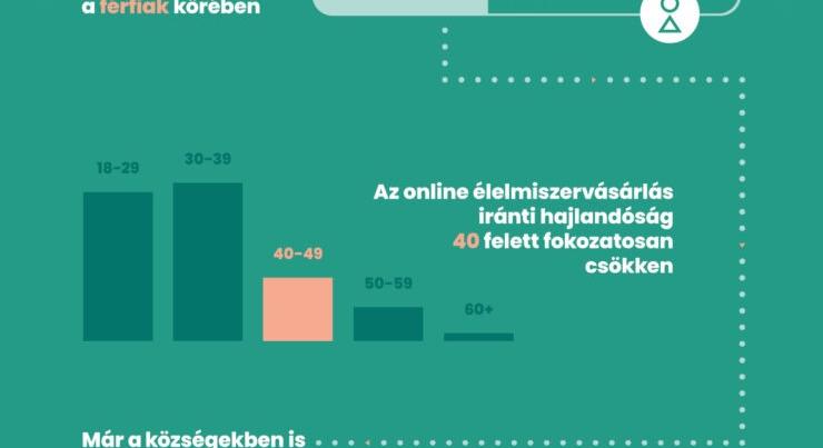 Országszerte széles körben elterjedt az online élelmiszerrendelés