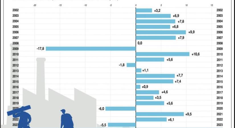 KSH: az ipari termelés 9,5 százalékkal csökkent augusztusban