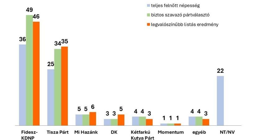 Nézőpont Intézet: Magabiztosan vezet a Fidesz